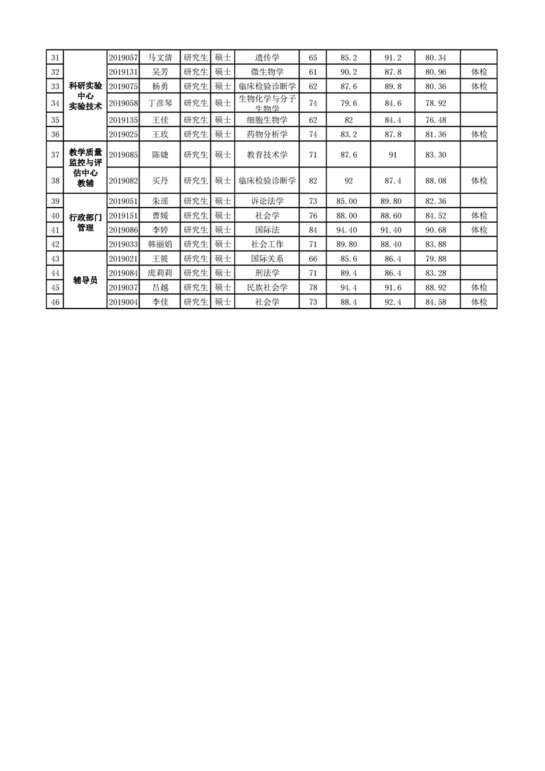 澳门新葡官网88832019年公开招聘硕士工作人员成绩公示