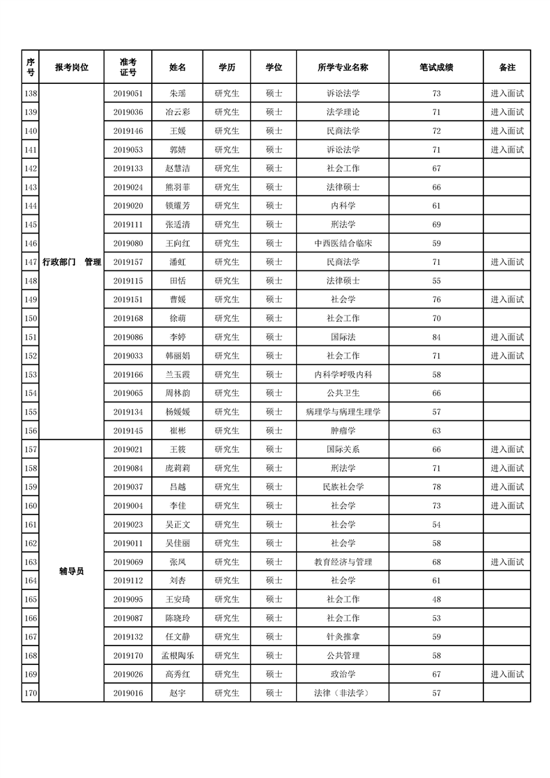 澳门新葡官网88832019年公开招聘硕士工作人员笔试成绩公示