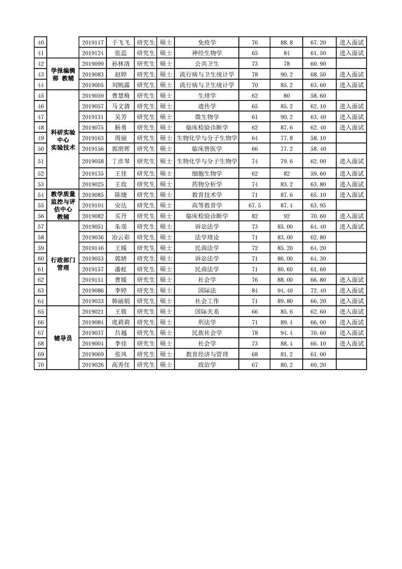 澳门新葡官网88832019年公开招聘硕士工作人员成绩公示（专业能力）